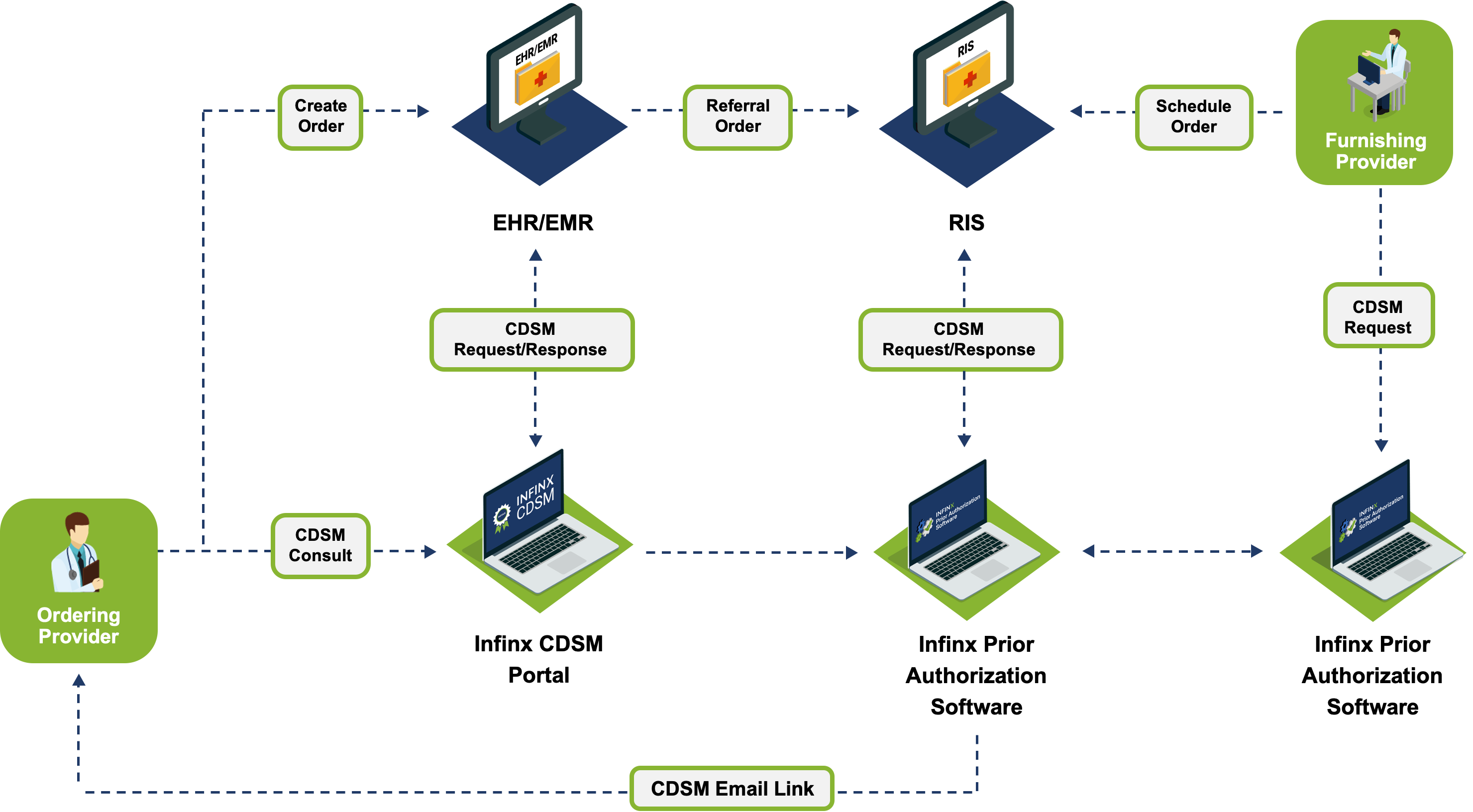 Infinx - CDSM Solution - Workflow