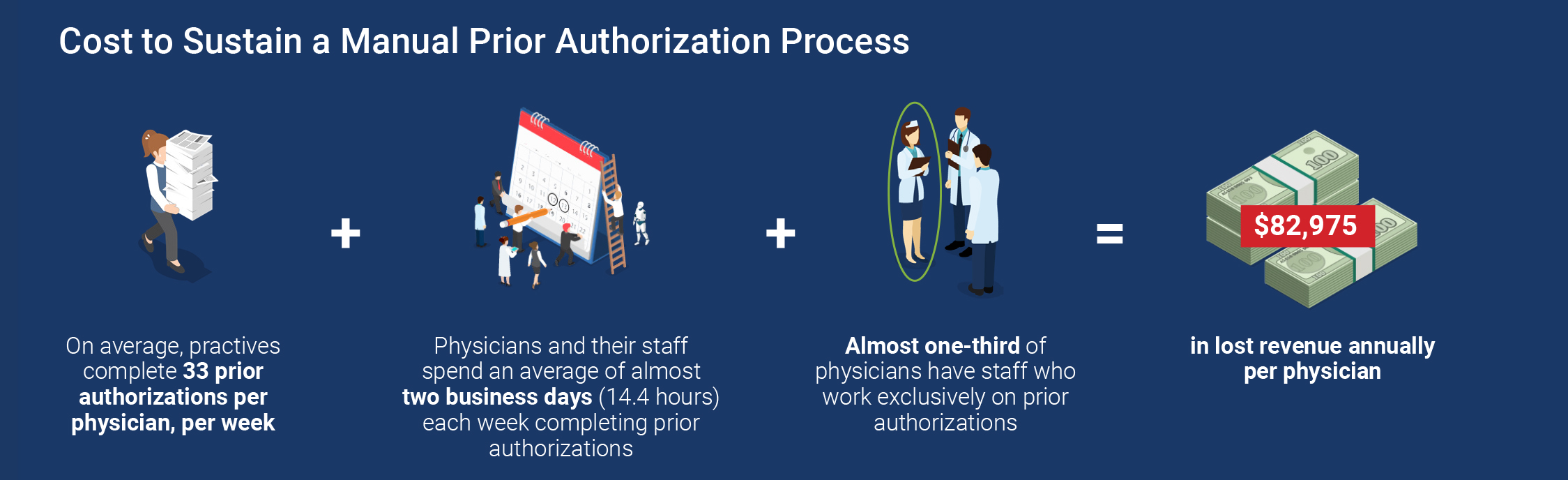 Cost to Sustain a Manual Prior Authorization Process