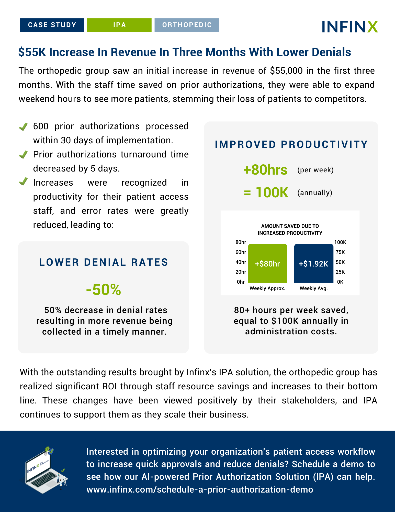 Infinx - Case Study - East Coast Orthopedic Group Achieves 55K Increase In Quarterly Revenue With - 4