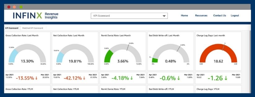 Infinx - Blog - 7 Key RCM Metrics to Follow that Improve Collections 823x315 2