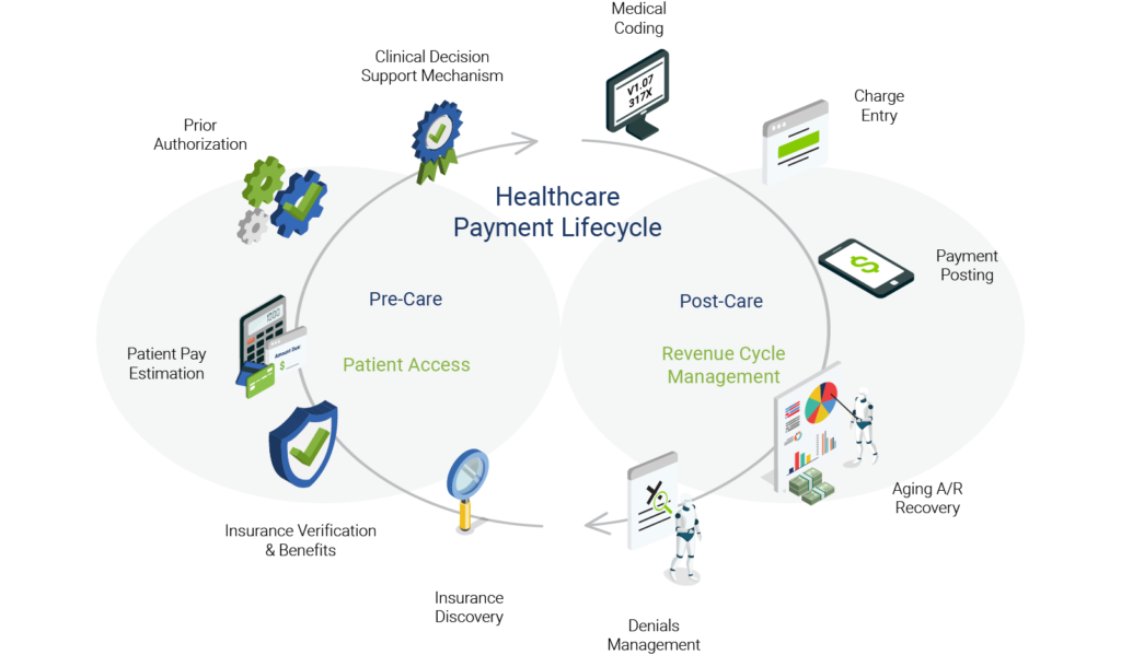 Infinx - Healthcare Payment Lifecycle 6-1-21 - No Labels