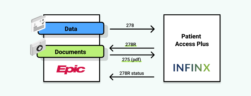 Infinx Patient Access Plus Epic Integration Update: X12 Response Can Now Transfer Documents