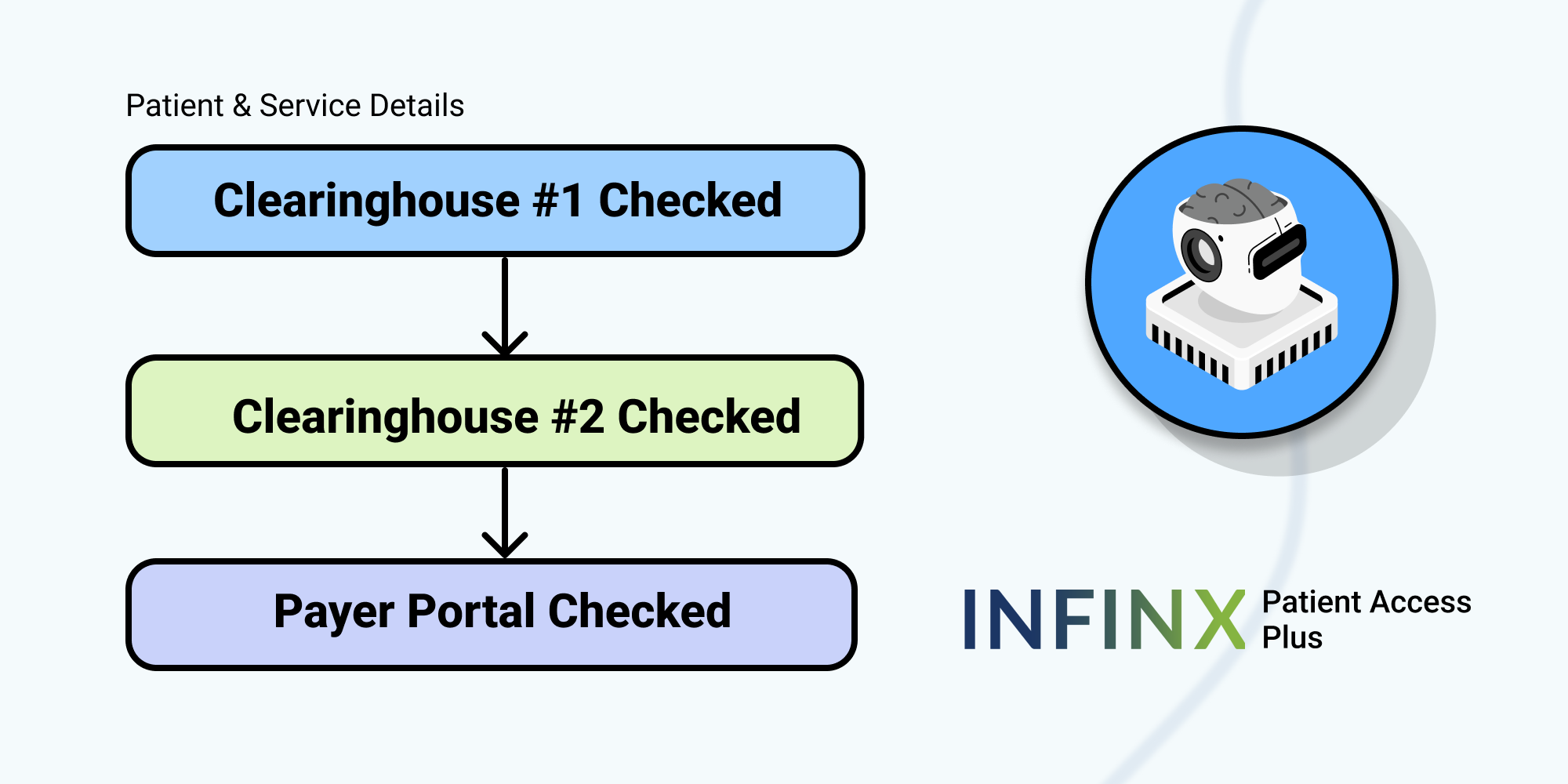 Infinx Patient Access Plus Eligibility Module Update: Multiple Clearinghouses, Payer Portal Automations & Advanced Benefits Extraction Algorithms